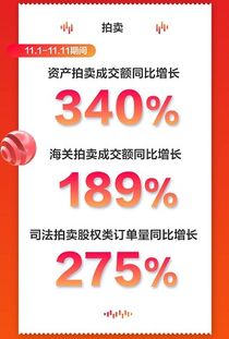 京東11.11資產拍賣業務表現亮眼 最大訂單金額超5.78億，成交額同比增長340%